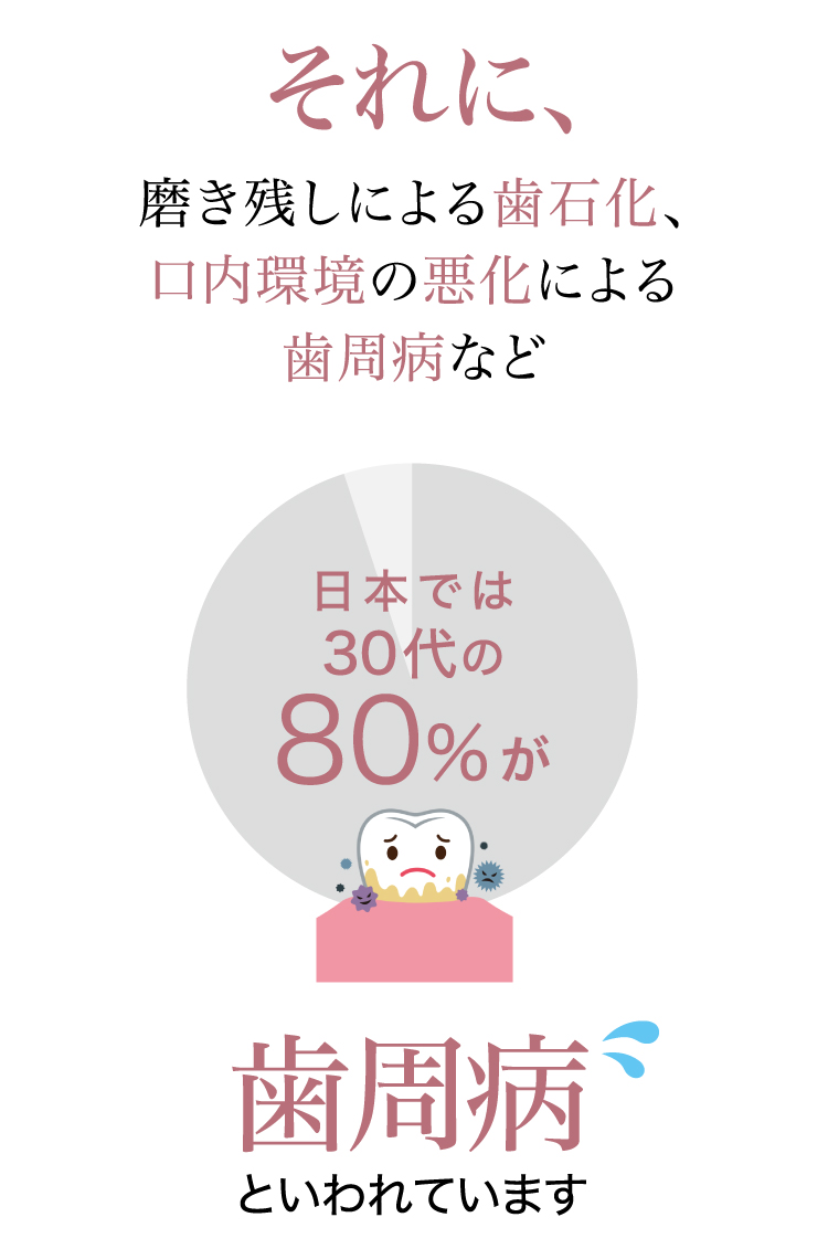 磨き残しによる歯石化、口内環境の悪化による歯周病など